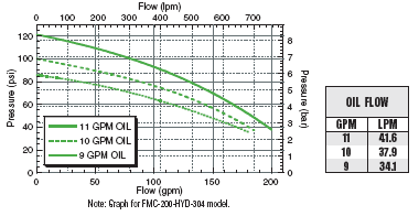 ACE FMC-200-HYD-310 Hydraulic Pump | RogueFuel.ca