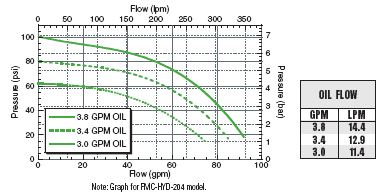 ACE FMC-HYD-310 Hydraulic Pump | RogueFuel.ca